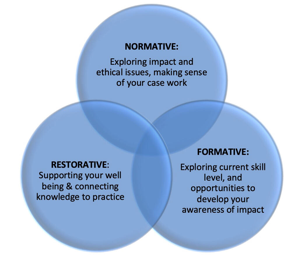 Proctors Model of Supervision Proctors Model of Supervision